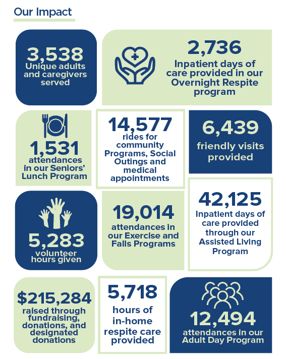 Annual Report numbers showing the impact we made in our programs and services- Annual Report